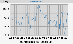 monthbarometer
